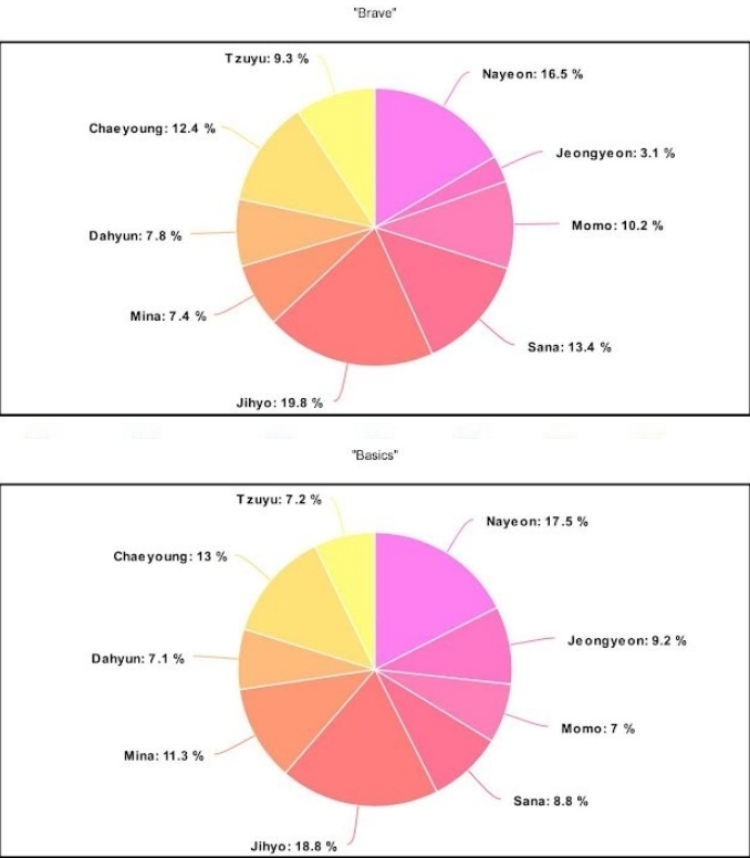 JYP Entertainment vướng ồn ào ưu ái cho Nayeon, các thành viên còn lại chịu thiệt. (Ảnh: Koreaboo)