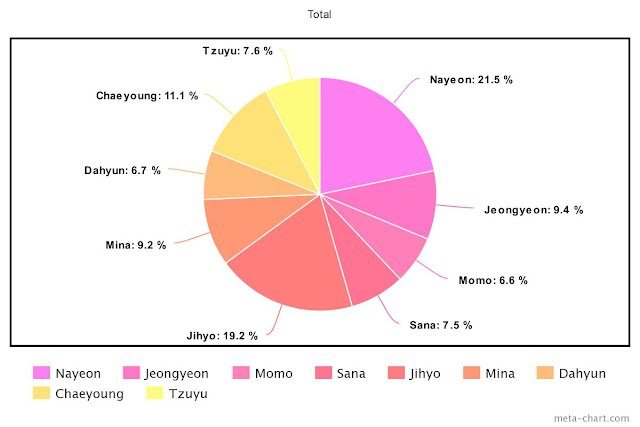 Tổng kết lại thời lượng album, Nayeon vẫn là người được hát nhiều nhất. (Ảnh: Koreaboo)