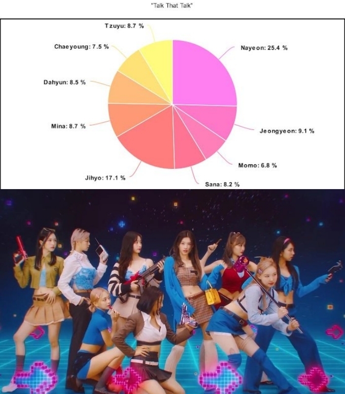 Nayeon được hát đến 1/4 bài hát chủ đề Talk That Talk. (Ảnh: Koreaboo)